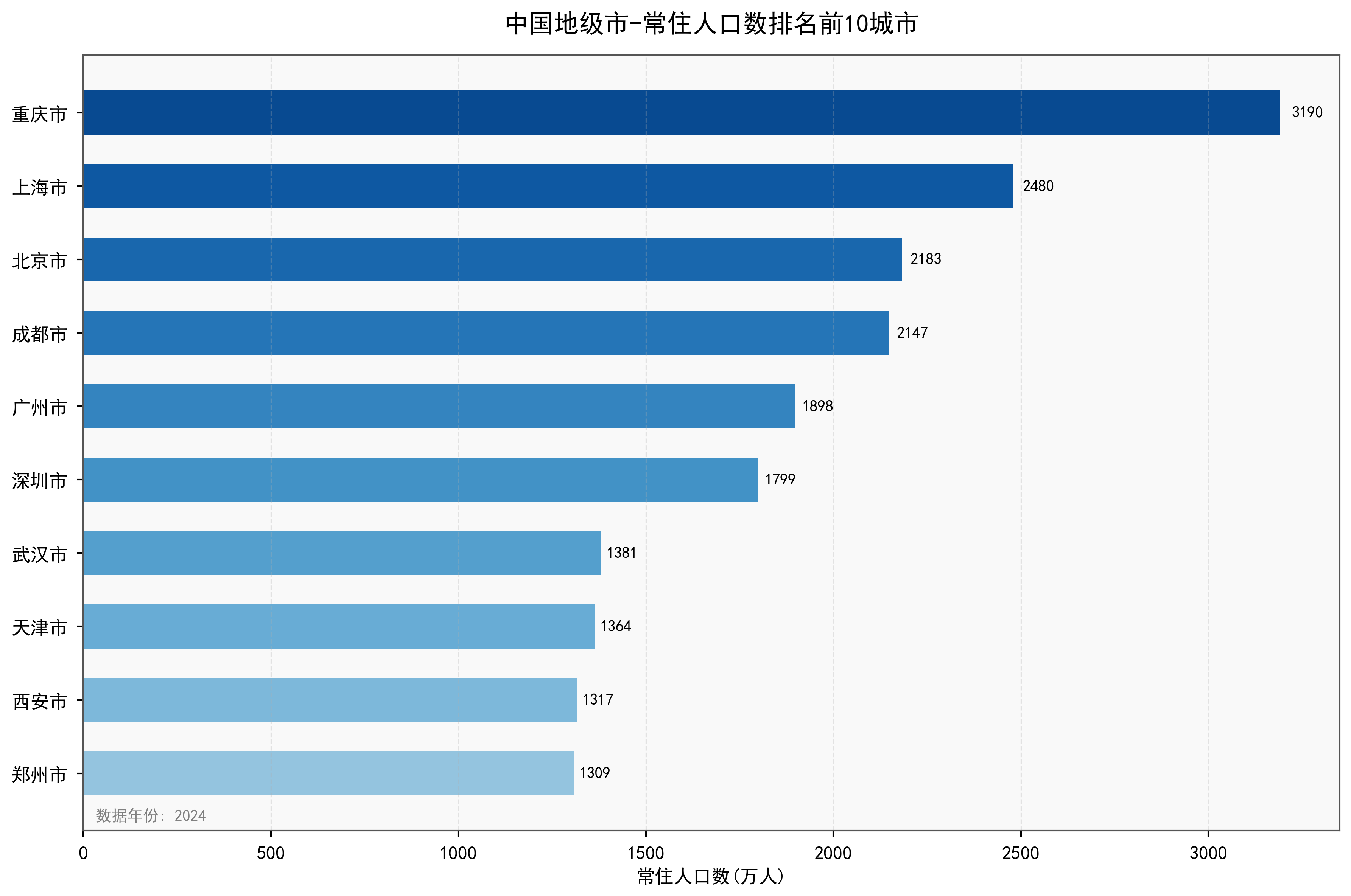 中国地级市常住人口数数据：2000-2024年